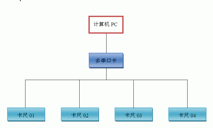 千分尺、卡尺數據采集和分析方案示意圖 千分尺,卡尺