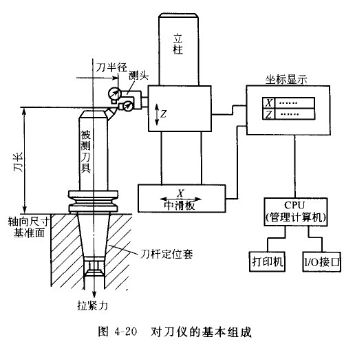 對刀儀的基本組成 對刀儀