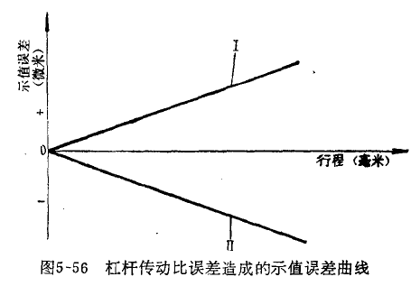 杠桿百分表齒輪周節累積誤差的修理 杠桿百分表