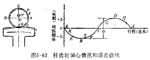 杠桿百分表齒輪周節累積誤差的修理 杠桿百分表