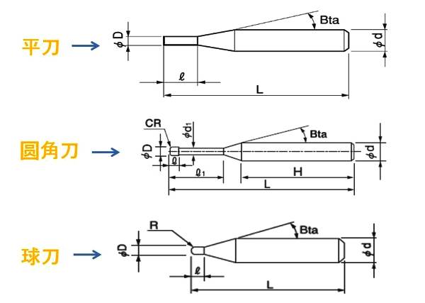 佑能銑刀如何選型?