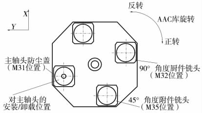 數(shù)控龍門(mén)式加工中心AAC銑頭庫(kù)故障處理