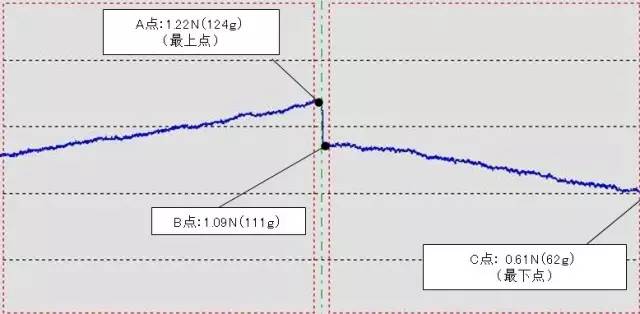 指示表的日常點檢及維護有哪些項目？